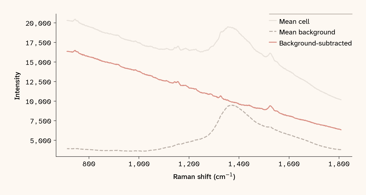 Line plot showing 785 nm mean on-cell spectrum, the off-cell background spectrum, and the result of subtracting the background from the on-cell signal before baseline correction.