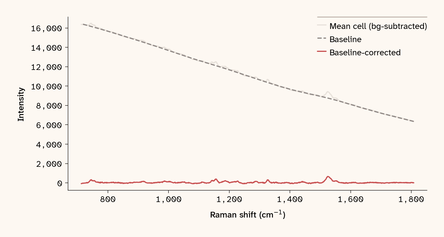 Mean 785 nm on-cell spectrum after background subtraction (gray), airPLS-fitted baseline (dashed), and the resulting baseline-corrected spectrum (red).