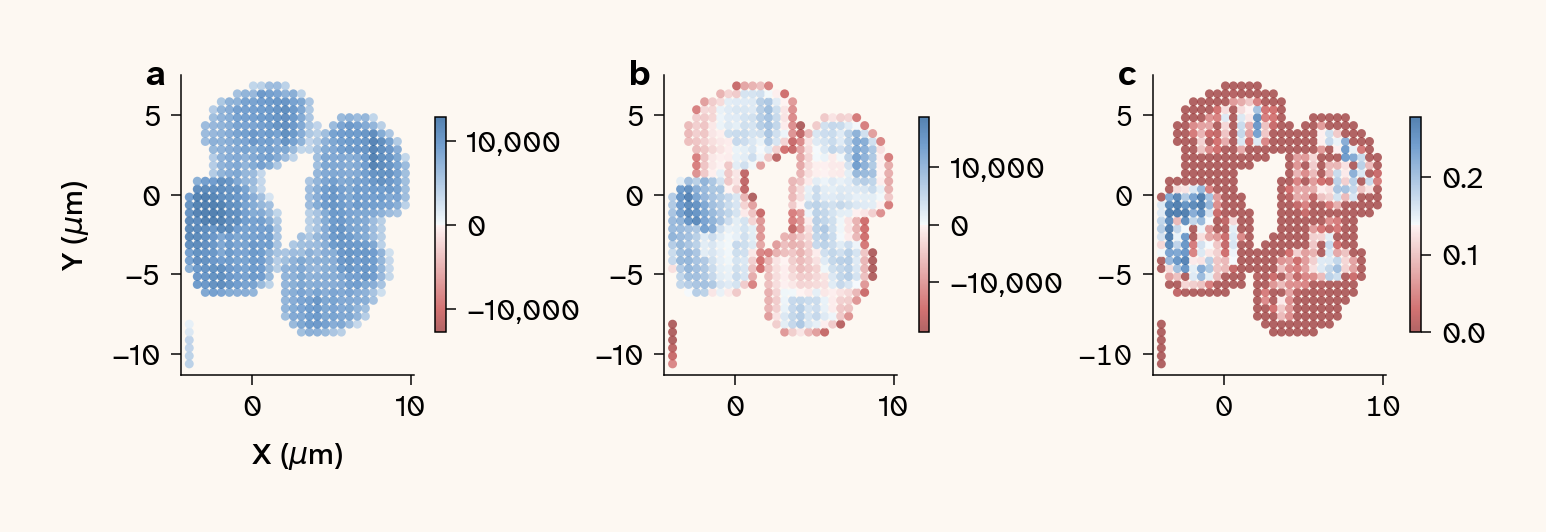 Three-panel figure comparing methods for mapping the carotenoid signal at ~1530 cm⁻¹. (a) Univariate intensity at 1530 cm⁻¹. (b) PCA component most correlated with the 1530 cm⁻¹ loading. (c) NMF component with the highest signal-to-noise ratio at 1530 cm⁻¹.